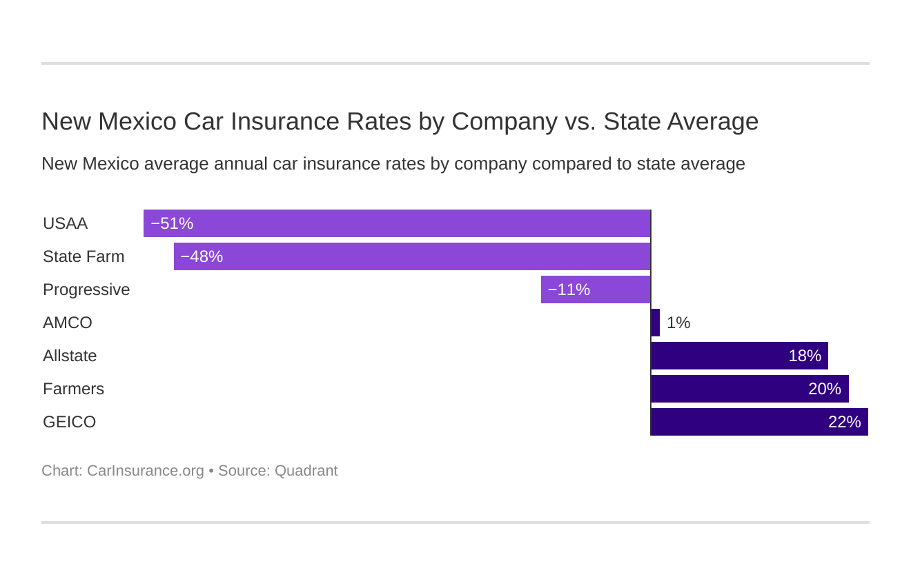 New Mexico Car Insurance Rates by Company vs. State Average New Mexico Car Insurance Rates by Company vs. State Average