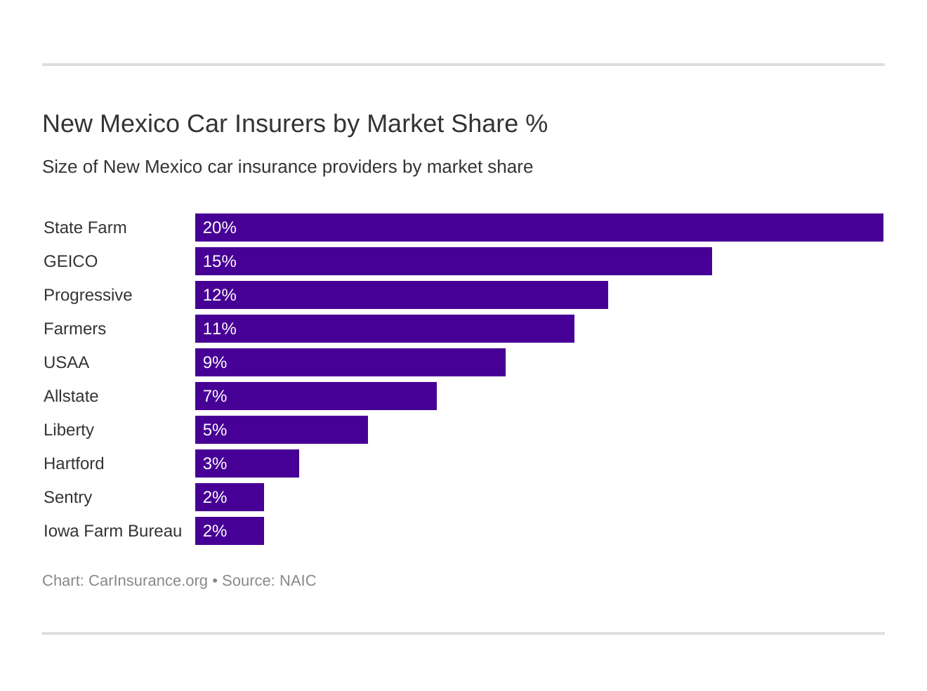 New Mexico Car Insurers by Market Share % New Mexico Car Insurers by Market Share %
