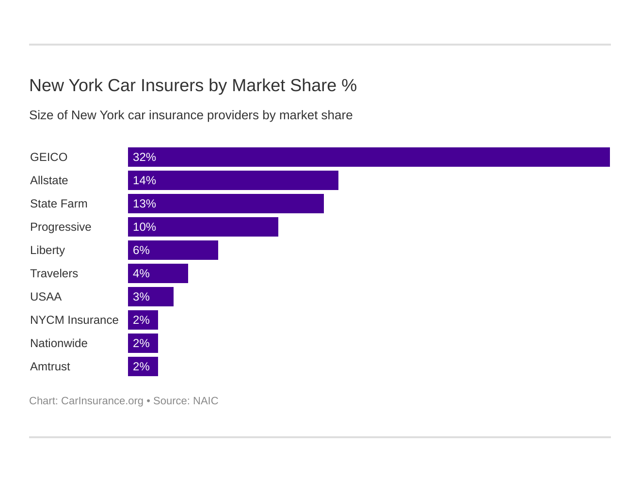 New York Car Insurers by Market Share % New York Car Insurers by Market Share %