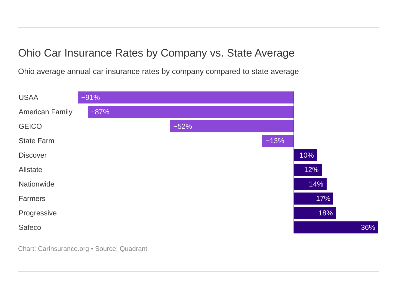 Ohio Car Insurance Rates by Company vs. State Average Ohio Car Insurance Rates by Company vs. State Average