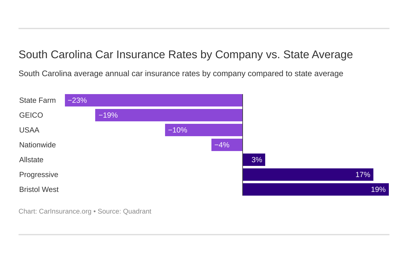 South Carolina Car Insurance Rates by Company vs. State Average South Carolina Car Insurance Rates by Company vs. State Average