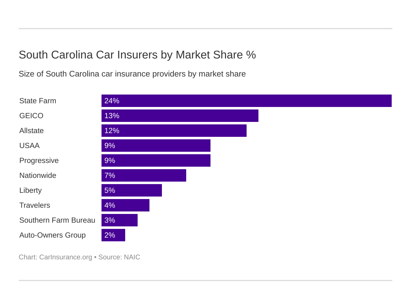 South Carolina Car Insurers by Market Share % South Carolina Car Insurers by Market Share %