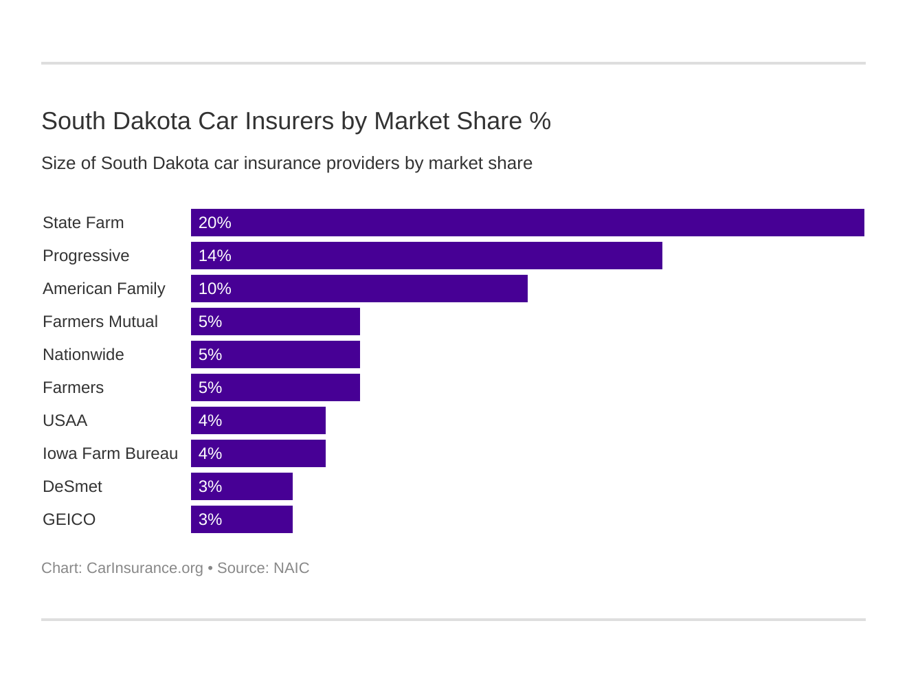 South Dakota Car Insurers by Market Share % South Dakota Car Insurers by Market Share %