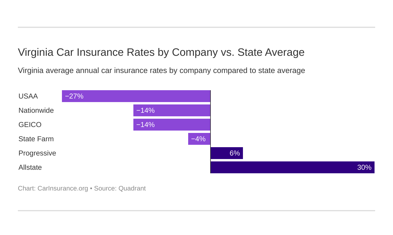 Virginia Car Insurance Rates by Company vs. State Average Virginia Car Insurance Rates by Company vs. State Average