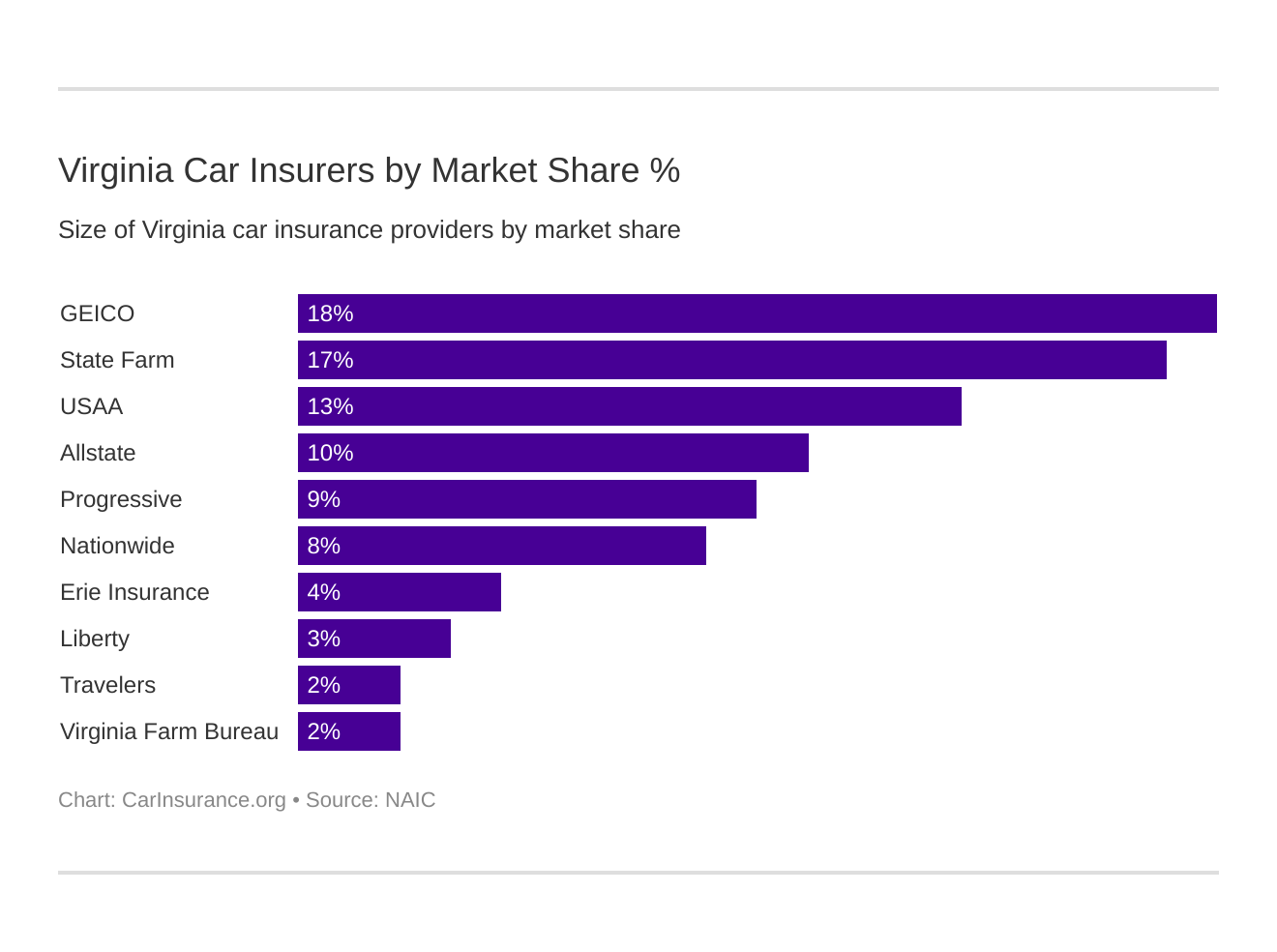 Virginia Car Insurers by Market Share % Virginia Car Insurers by Market Share %
