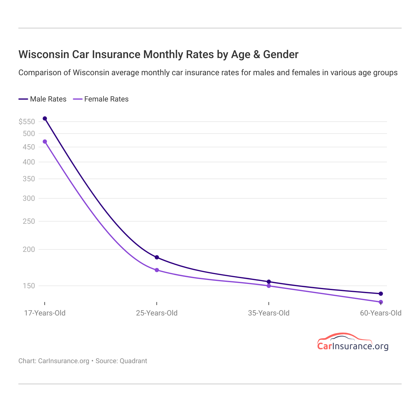 Wisconsin Car Insurance Monthly Rates by Age & Gender Wisconsin Car Insurance Monthly Rates by Age & Gender