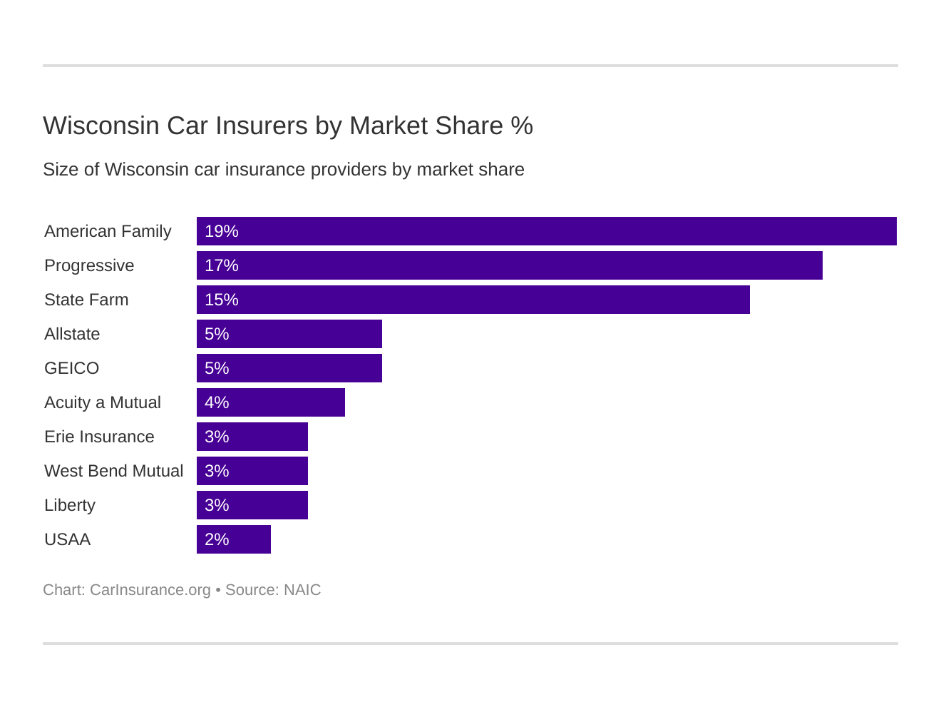 Wisconsin Car Insurers by Market Share % Wisconsin Car Insurers by Market Share %